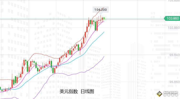 張堯浠：加息前景助力強勢美元、CPI恐給黃金觸底落地