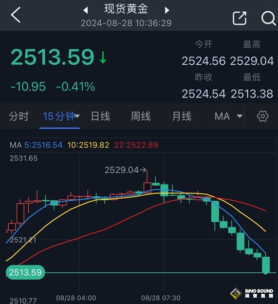 黃金突發大行情！金價自日高大跌逾15美元 FXStreet首席分析師金價技術分析