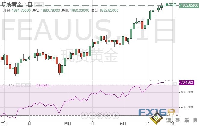 金價本周有望挑戰1900美元大關？多頭目標瞄準突破這一阻力