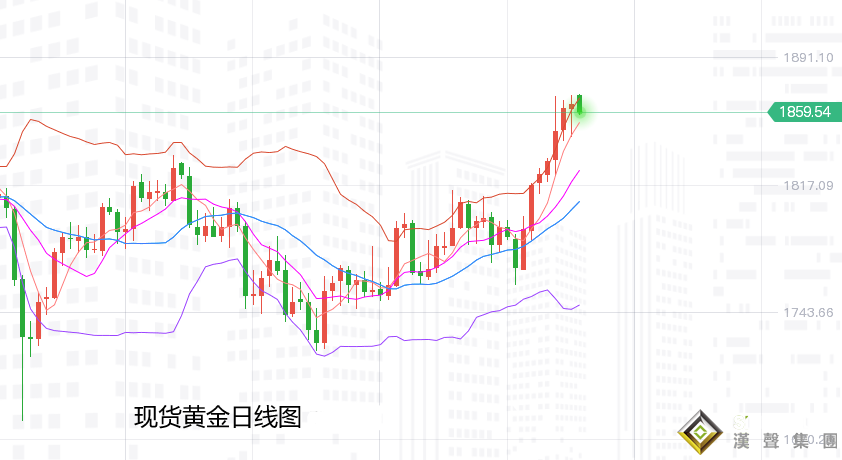 張堯浠：本周將迎零售數據及講話、黃金關注回調做多機會