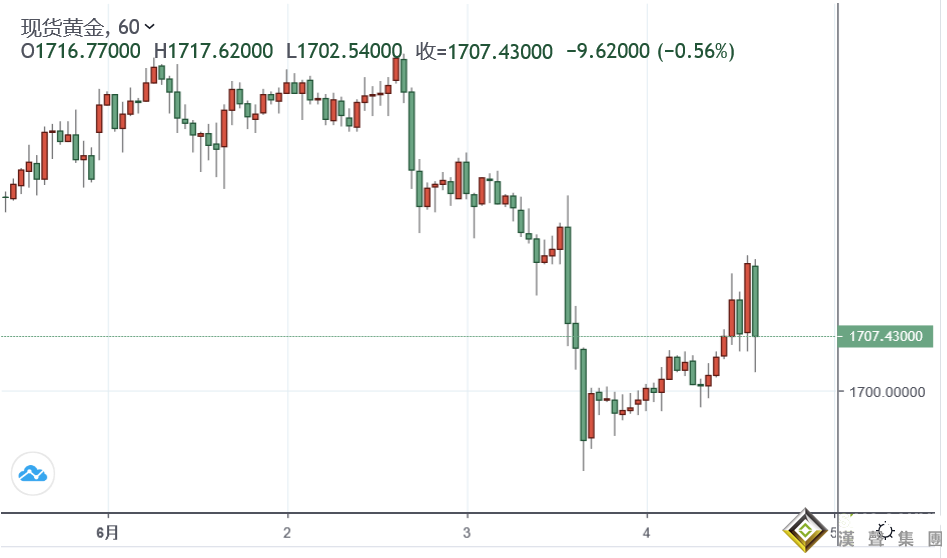 百萬計量的初請失業金仍揭經濟陣痛尖銳 黃金短線升逾10美元為何回落?
