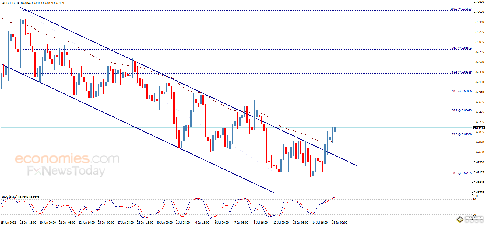 突發大行情！美元短線急跌 金價突破1715、多頭瞄準關鍵阻力 歐元、英鎊、日元、澳元和黃金最新交易分析