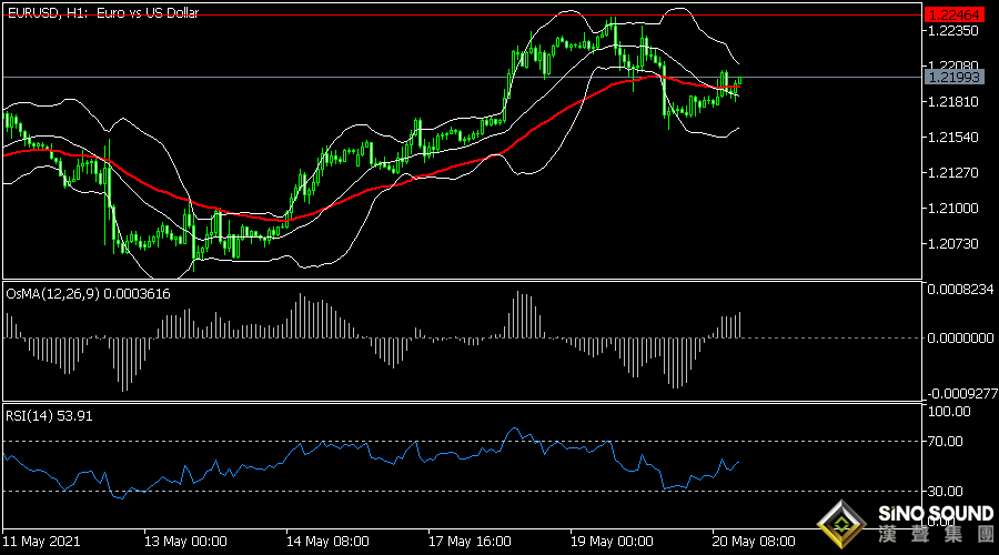 黃金看漲信號顯現、這一貨幣對形成頭肩頂 黃金、歐元和紐元行情分析預測