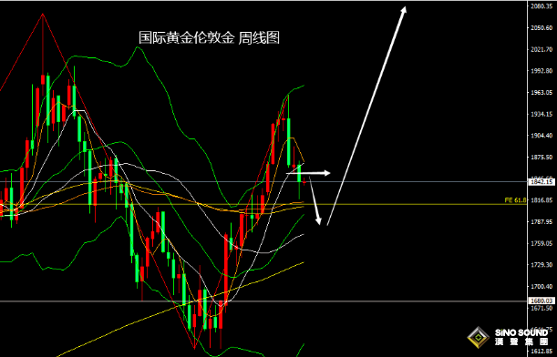 張堯浠：黃金正醞釀看漲動力、短期空頭等待回落觸底出盡