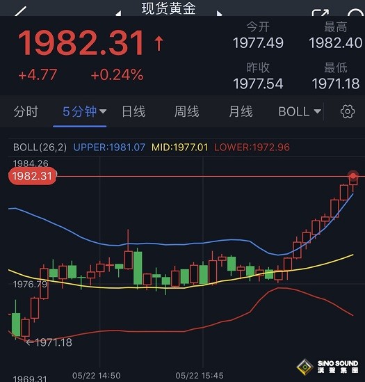 突發行情！金價短線急漲突破1980美元 警惕這件大事引發黃金劇烈波動