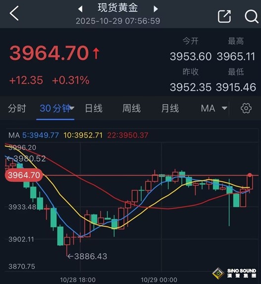 中東突傳重大消息!金價收盤自低點暴漲近66美元 怎麼回事? 中東突傳重大消息!金價收盤自低點暴漲近66美元 怎麼回事?