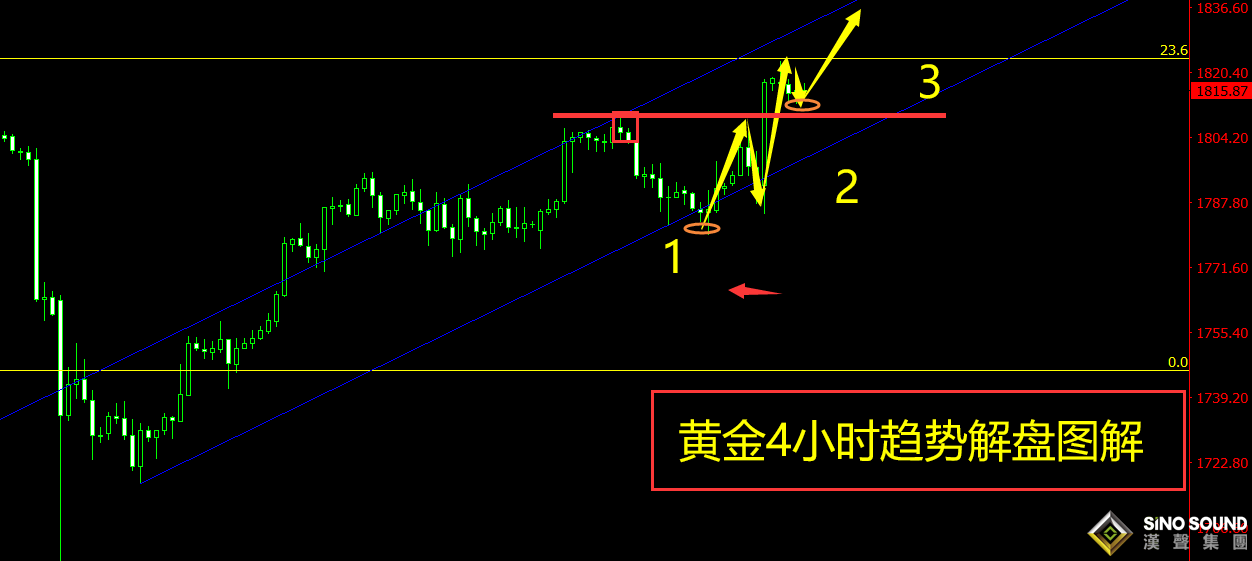 曠少林：黃金早盤回落后 支撐看反彈 目標1822