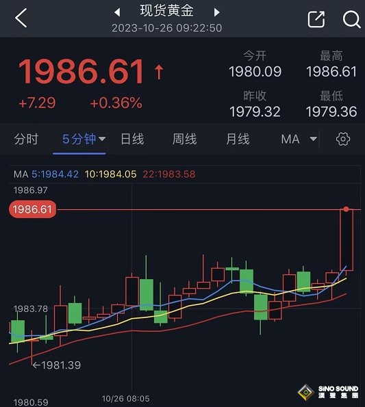黃金短線突然急漲！金價逼近本周高位 美國重磅數據來襲 黃金技術前景分析