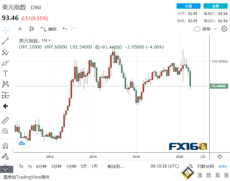 空頭瘋狂押注:美元崩跌勢頭或更猛烈!?全球儲備貨幣面臨二戰后最大挑戰