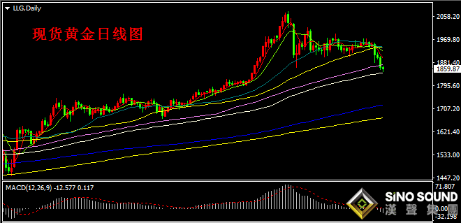 漢聲張新才:[9月24日晚評]金價再創近期新低，短期金價空頭占優
