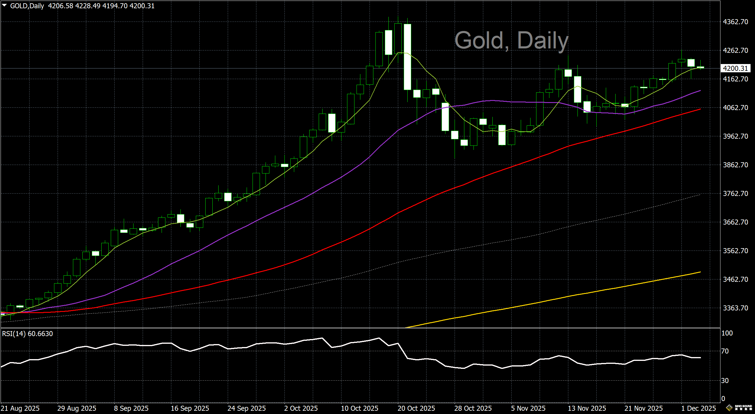 漢聲李義文:[12月3日]美元指數繼續走弱 金價下跌空間有限