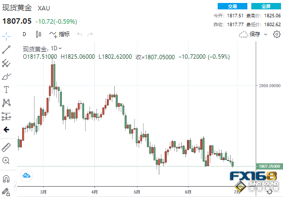 通脹見頂了？黃金驚現倒V反轉 原油上半年大漲超40%、白銀下跌13%