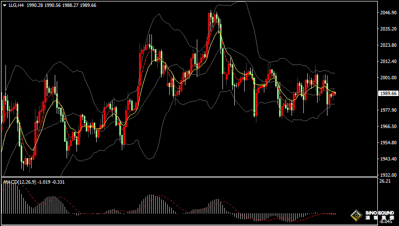 漢聲張新才:[4月28日早評]昨晚美國經濟數據引發金價下跌近30美元