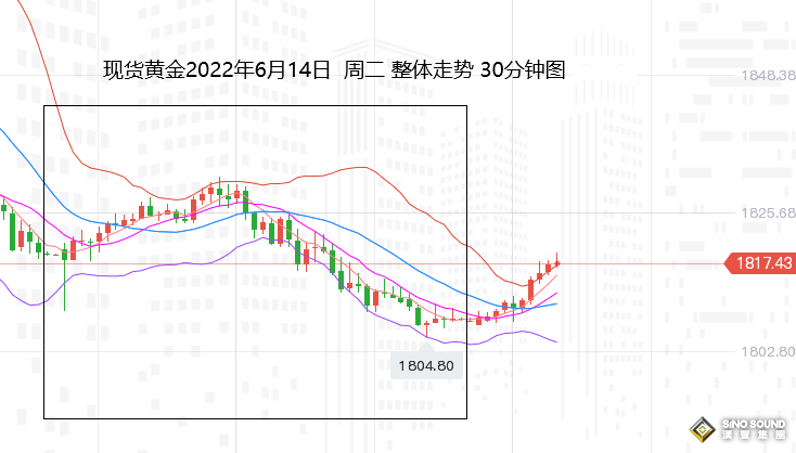 張堯浠：75點加息即將落地、金價險守千八等待觸底反彈
