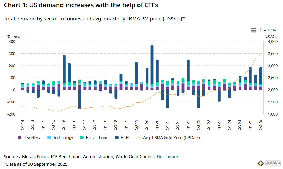 黄金热潮席卷美国：需求暴涨58%，ETF狂吸160亿美元，金价有望剑指5000美元！