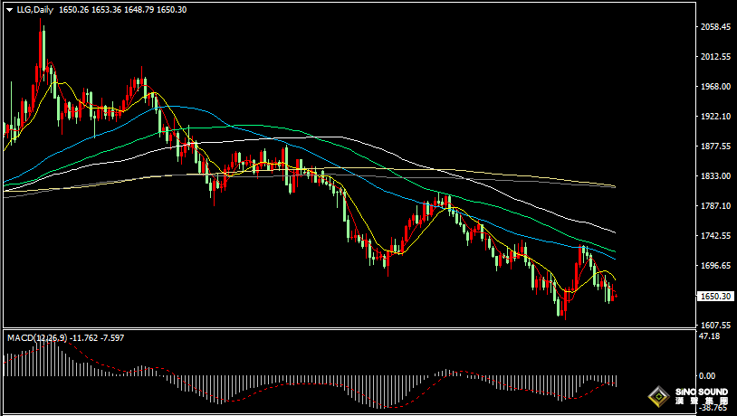 漢聲張新才:[10月18日早評]昨晚金價沖高回落，金價多空持續博弈