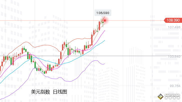張堯浠：CPI催升加息百基點、黃金觸底回升初顯逆轉跡象