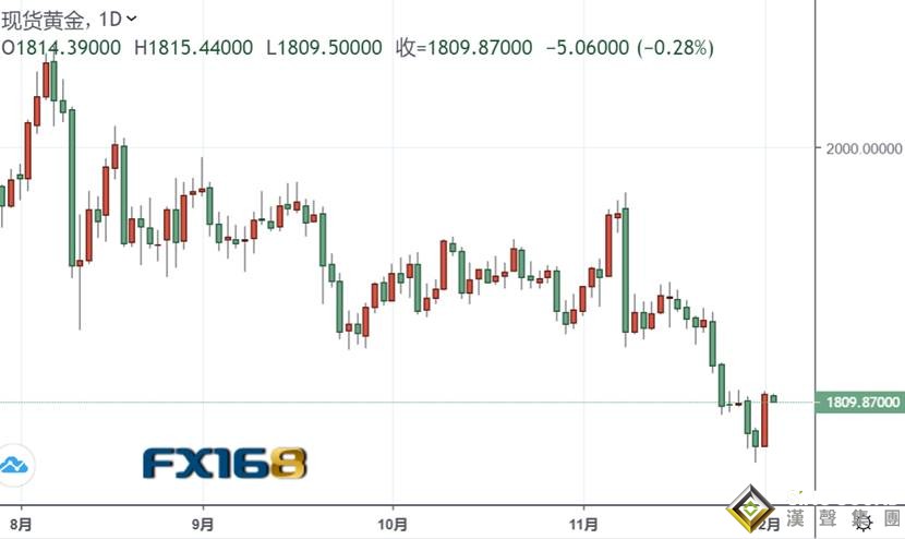 信心嚴重動搖后、黃金技術性買盤勢頭重現:金價再度站上1800 投行最新前瞻