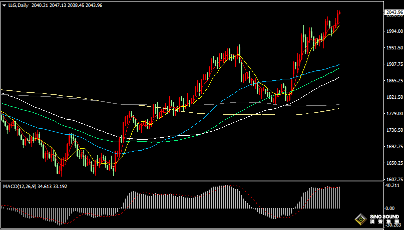 漢聲張新才:[4月14日早評]昨晚美國數據再度疲軟，現貨黃金突破2040關口