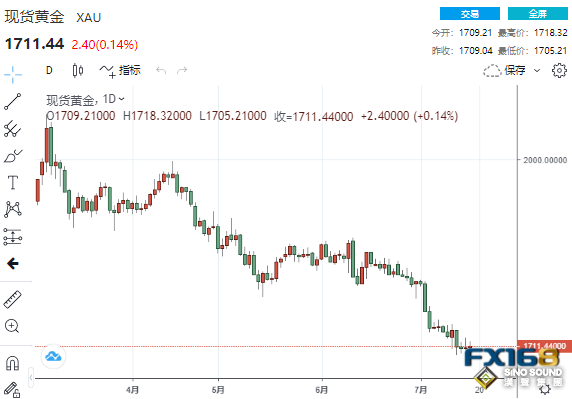 歐洲迎頭趕上？歐銀一則消息嚇退美元 黃金靜待這一重要考驗來襲