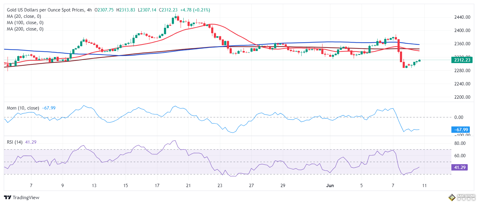 黃金突發跳水行情！金價正逼近2300美元 FXStreet首席分析師黃金技術前景分析