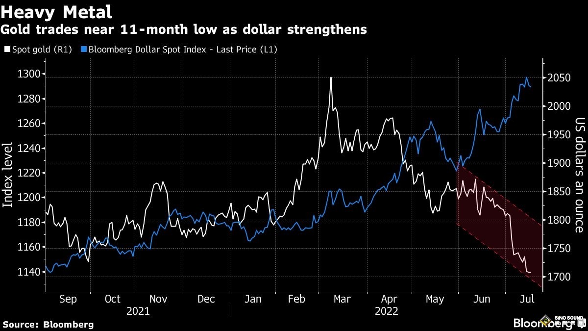 金價恐跌破1700！對沖基金“三年來首次凈空頭黃金” 實際收益率和美元成兩大阻力