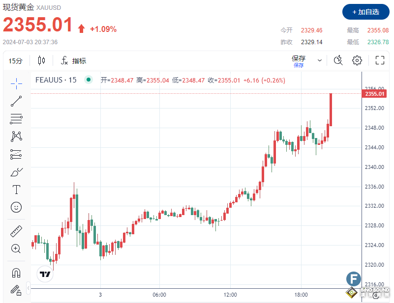 美聯儲9月降息穩了？！ADP與初請數據“雙爆雷”、黃金上觸2355