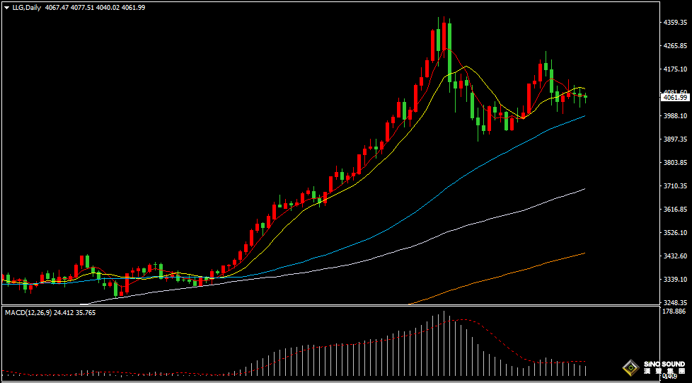 漢聲張新才:[11月24日晚評]美元和黃金同步窄幅整理，市場正在等待經濟數據指引