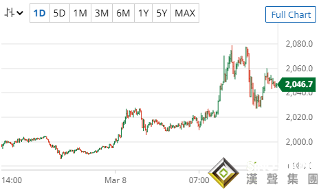 多頭的狂歡盛宴！黃金期貨一度直逼2080美元 最新調查：投資者風險偏好降至史上新低