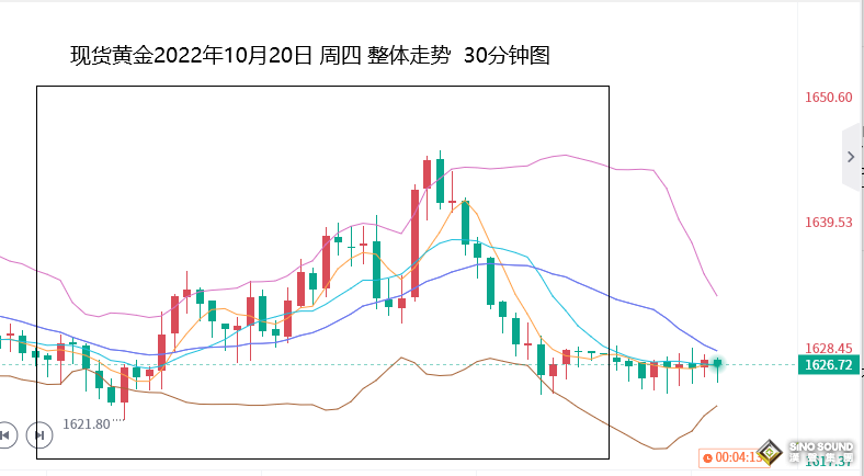 張堯浠：美聯儲鷹聲不斷、黃金受壓不減仍終有再跌