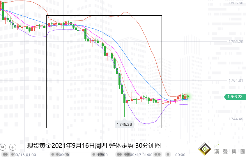張堯浠：美零售提振美元飆升、金銀狂瀉關注支撐趨勢線