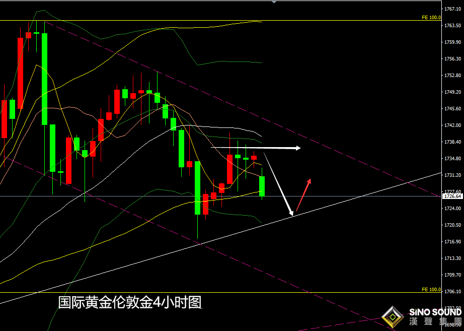 張堯浠:黃金短期壓力雖在 多頭情緒已深陷回落有限 