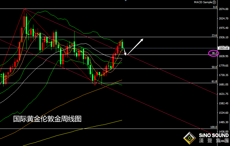 張堯浠：ADP等利空黃金趨看1845、覬覦非農助力觸底回升