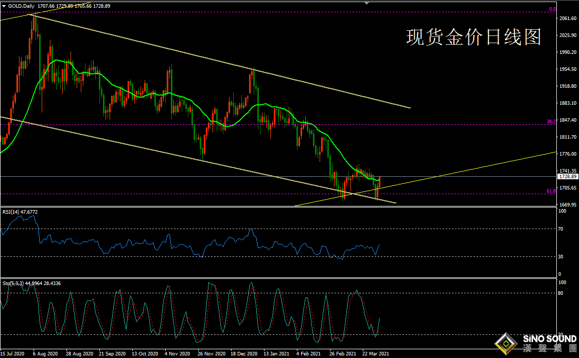 歐陽承曦:[4月5日黃金周評]數據提振復蘇前景  黃金多頭奪橋頭堡