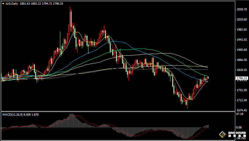 汉声张新才:[8月15日早评]现货黄金连续四周上涨，但金价1800附近存在阻力压制