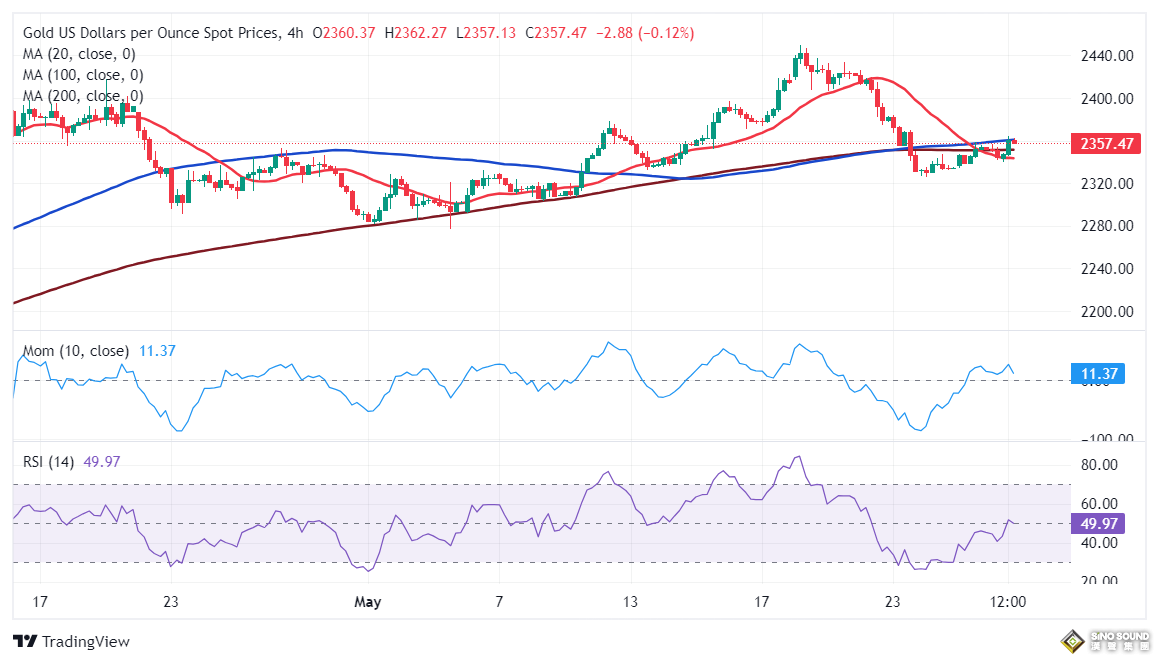 黃金短線突然跳水！金價剛剛跌破2355美元 FXStreet首席分析師黃金技術前景分析