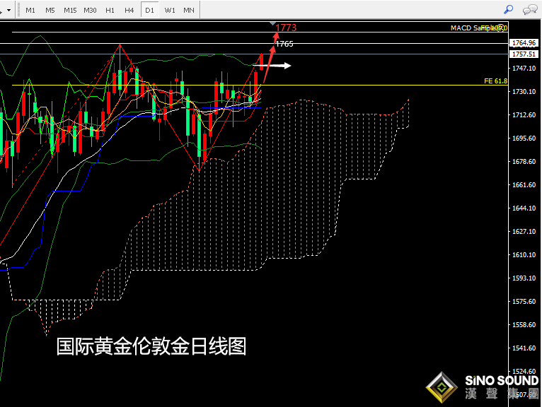 張堯浠:黃金高開高走預觸前高、到達可跟看1773