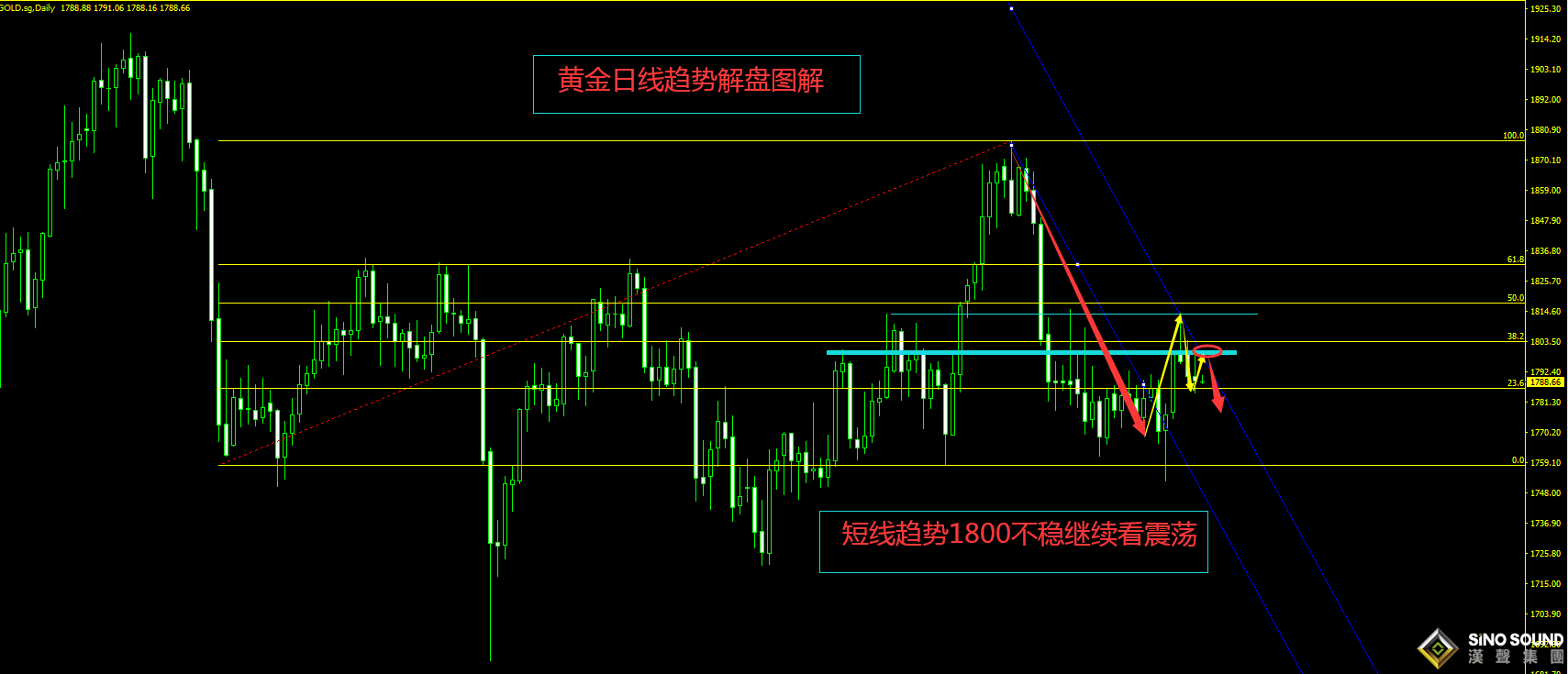 曠少林: 歐洲通貨膨脹加劇 黃金再次承壓1792空 