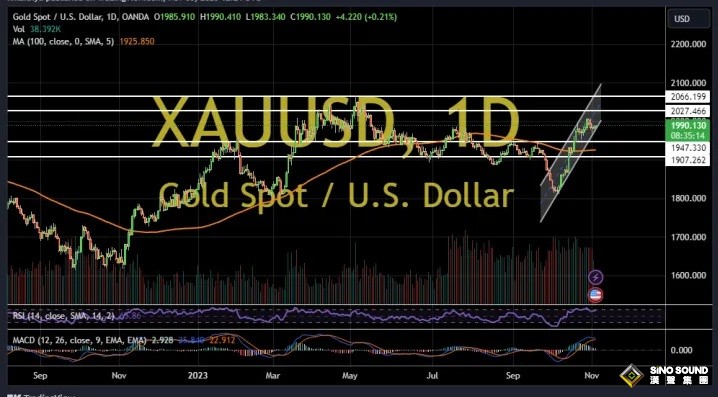 黃金短線突然急跌！金價剛剛跌破1985 兩張圖看黃金技術前景 投資者該如何獲利了結？
