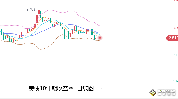 張堯浠：黃金加息前承壓走低、關注鮑威爾講話傾向指引