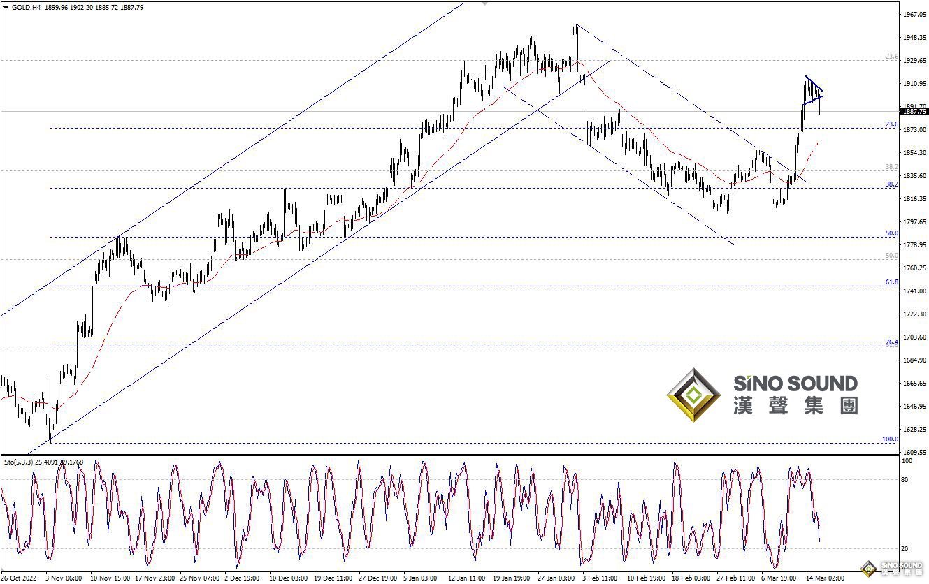 歐陽承曦：金價跌破看漲形態