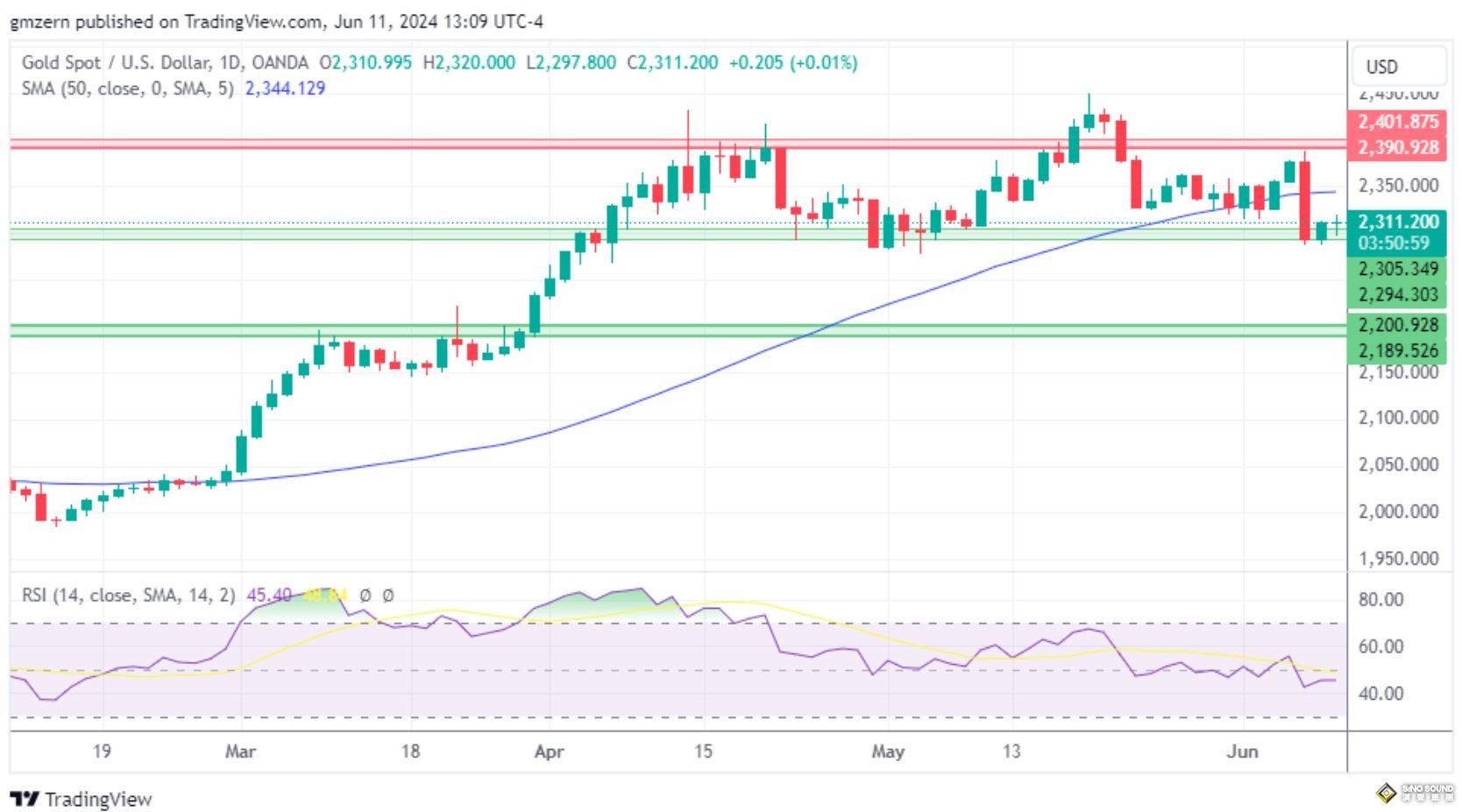 黃金、白銀、鉑金預測——交易員為美聯儲決策做準備，黃金價格維持在2300美元以上