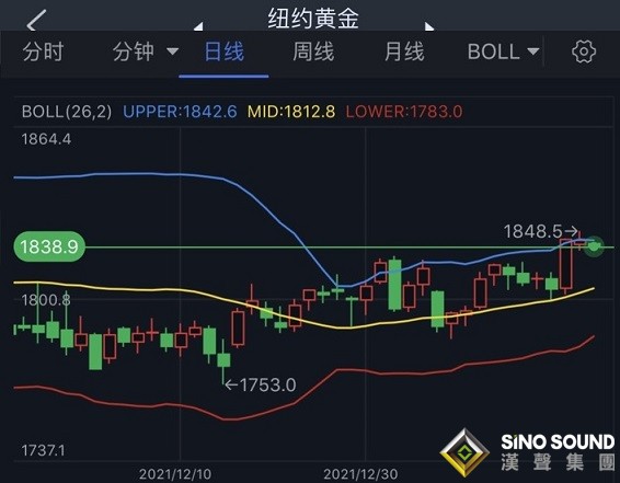 貴金屬上演“冰火兩重天”！白銀期貨再度爆發、單日飆升2% 黃金期貨逼近1850后跳水