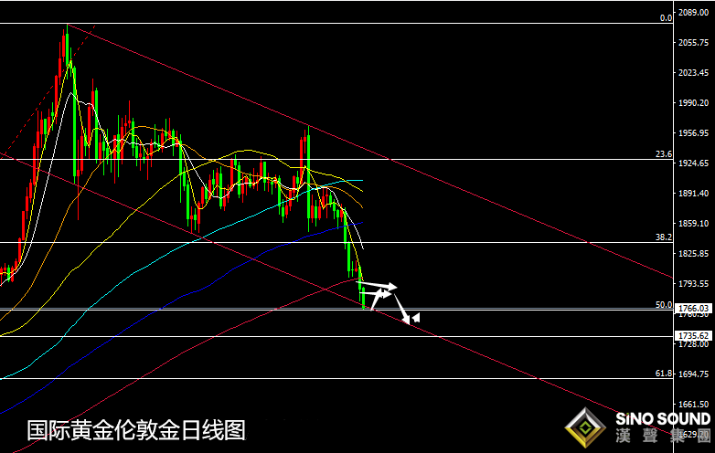 張堯浠:黃金頂部壓力加強、關注明年一四季度多頭反擊