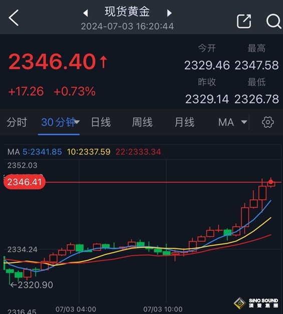 黃金突然大爆發！金價飆升逾17美元 美聯儲會議紀要與“小非農”重磅來襲