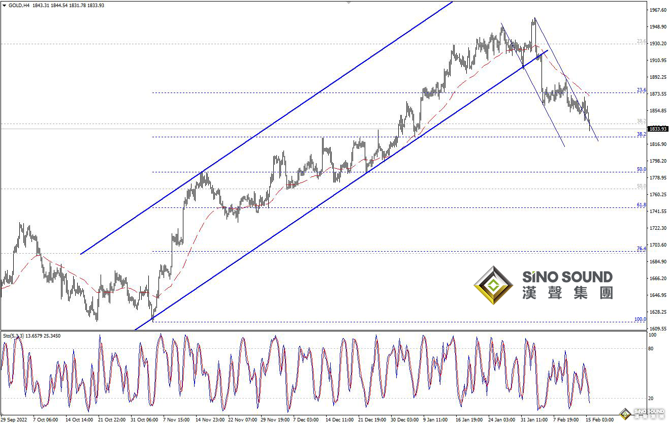 歐陽承曦：現貨金價再次轉跌