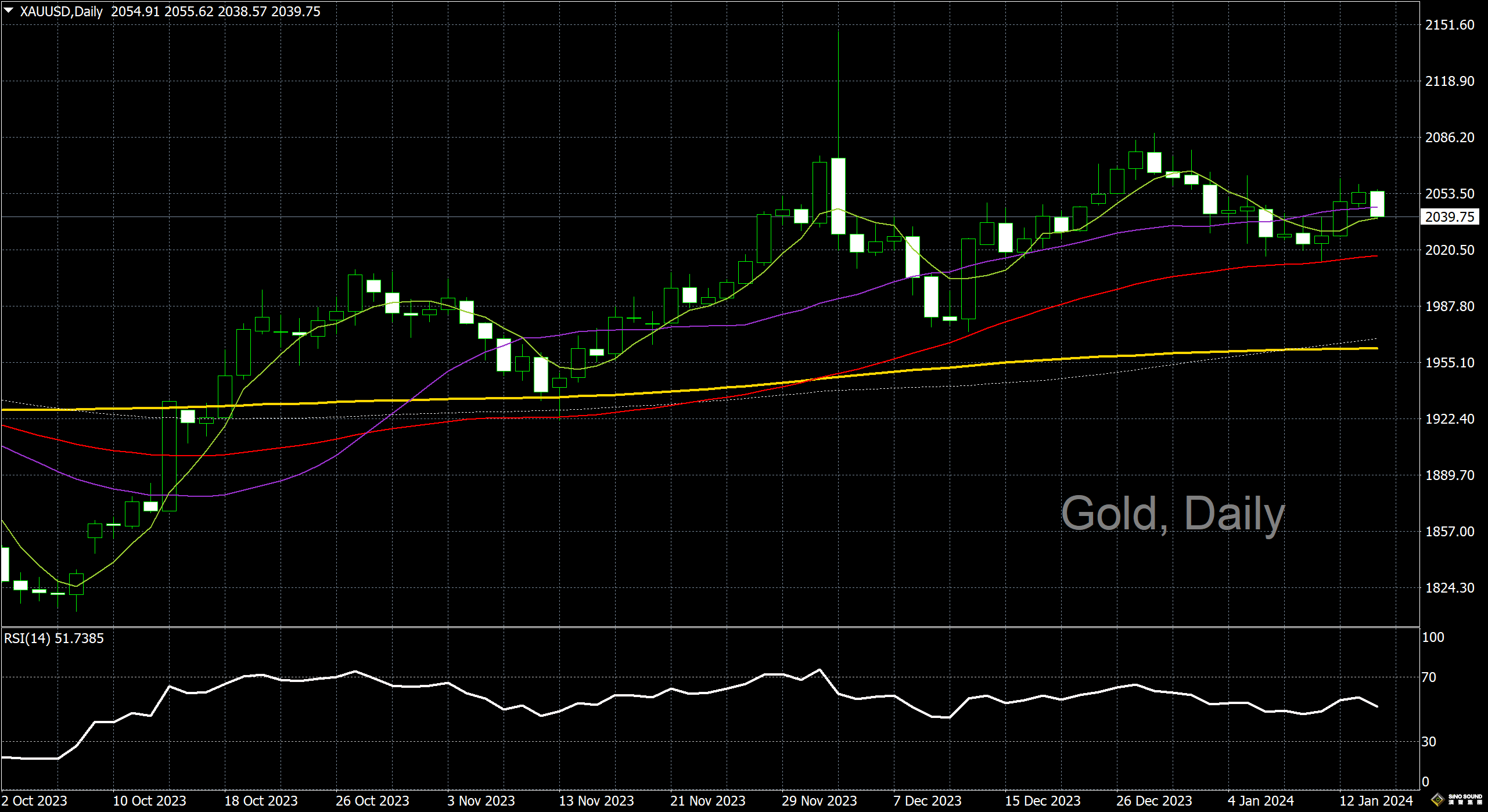 漢聲李義文:[1月16日]美歐官員齊放鷹 黃金走勢大逆轉