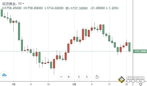 黃金周評：鮑威爾發出最強“鷹”！黃金多頭遭暴擊 小心下周非農讓金價再度大跌