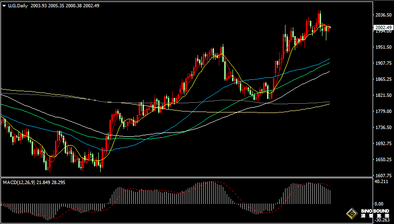 漢聲張新才:[4月21日早評]金價陰陽交替行情，多空持續激烈博弈