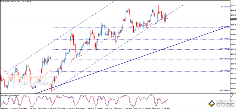 黃金重挫失守重要支撐！金價恐還有大跌空間、晚間重量級數據來襲 黃金、歐元、英鎊、加元和日元日內交易分析